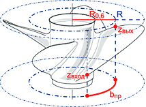 Измерение ширины проекции лопасти по дуге окружности 0,6R