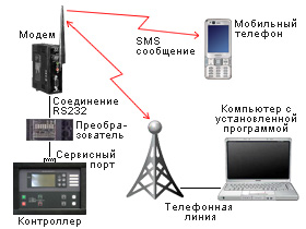 Мониторинг и управление ДГУ через GSM/GPRS модем
